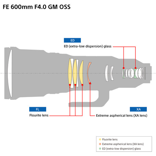 Sony SEL 600 F4GM OSS Lens